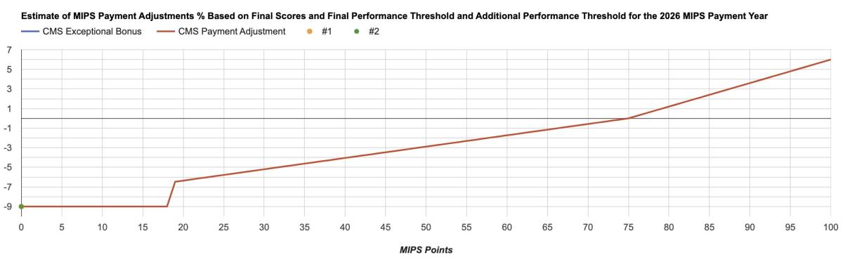 2021 MIPS Points adjustments